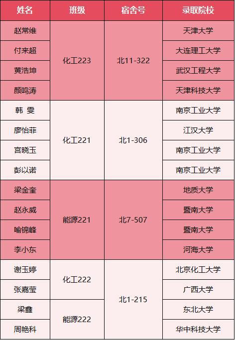 全员上岸宿舍去向.png